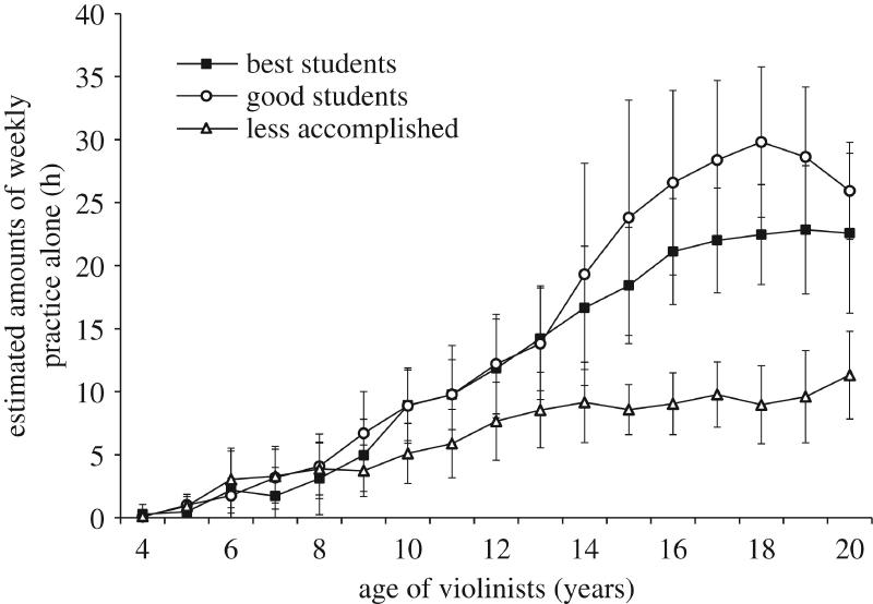 Amounts of Weekly Practice of Violinists
