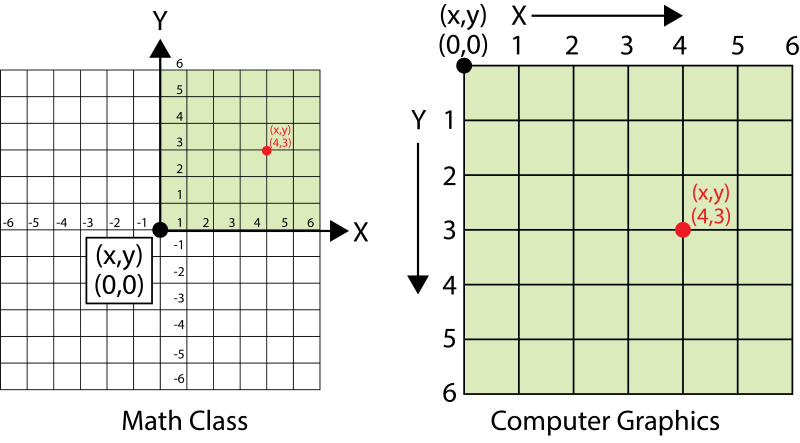 Computer Graphics Coordinate System vs Math Class Graph Coordinates