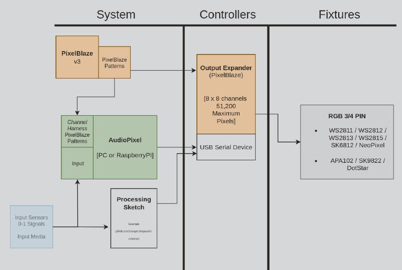 Audio Pixel and PixelBlaze Lighting Controllers and Sensors Diagram
