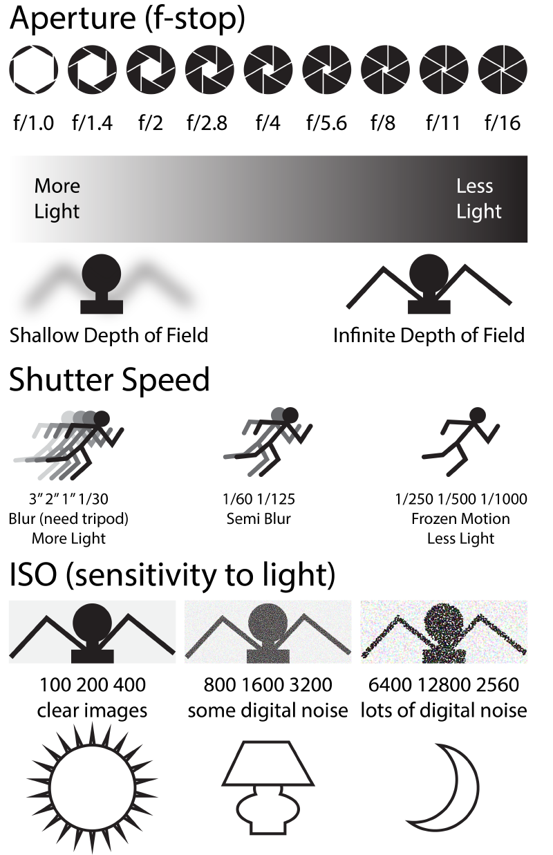 Camera Settings Cheat Sheet
