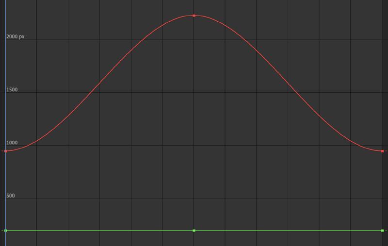 Ease Out thn Ease In Keyframe Graph